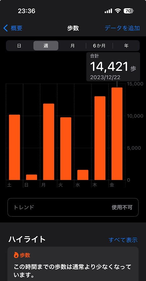 2023年12月16日の歩数は10180歩、17日は847歩、18日は11900歩、19日は9769 歩、20日は1578歩、21日は13036歩、22日は14421歩。