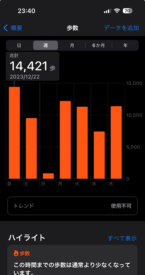 2023年12月22日の歩数は14421歩、23日は9517歩、24日は830歩、25日は12191歩、26日は11315歩、27日は7422歩、28日は11380歩。