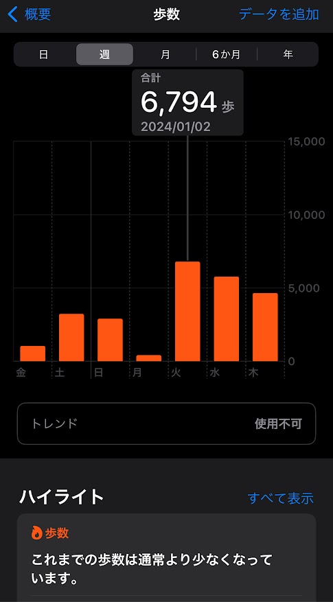 2023年1月29日（金曜日）の歩数は1044歩、30日は3230歩、31日の歩数は2901歩、2024年1月1日は416歩、2日は6794歩、3日は5774歩、4日は4648歩。 