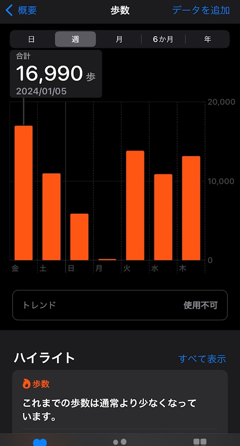 2024年1月5日の歩数は16990歩、6日は10927歩、7日は5884歩、8日は140歩、9日は13821歩、10日は10865歩、11日は13158歩。