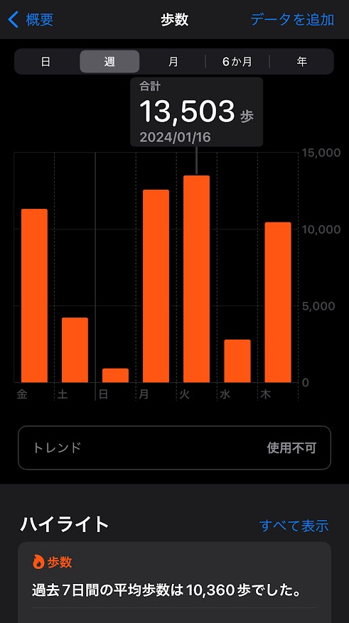 2024年1月12日（金曜日）の歩数は11336歩、13日は4228歩、14日は924歩、15日は12571歩、16日は13503歩、17日は2799歩、18日は10467歩