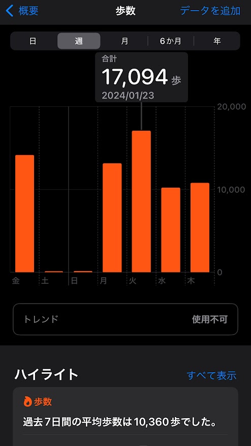 2024年1月19日（金曜日）の歩数は14146歩、20日は111歩、21日は140歩、22日は13148歩、23日は17094歩、24日は10217歩、25日は10781歩