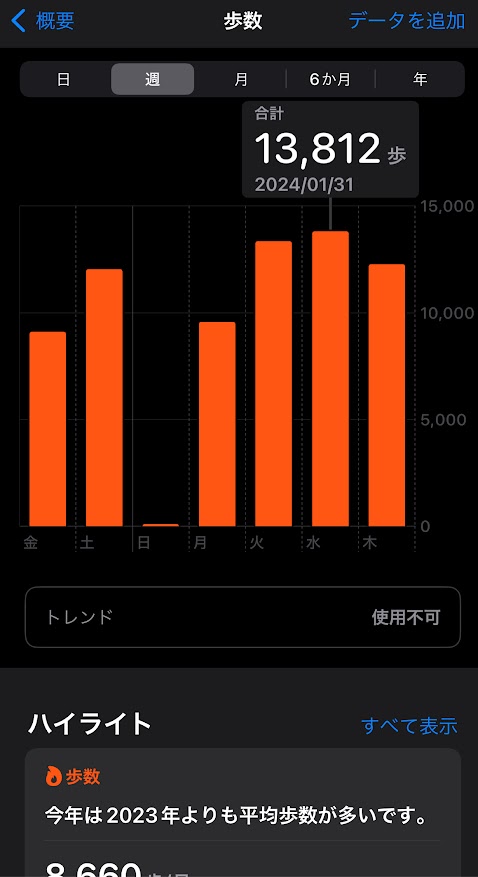 2024年1月26日(金曜日)の歩数は9104歩、27日は12041歩、28日は100歩、29日は9577歩、30日は13355歩、31日は13812歩。2月1日は12281歩。