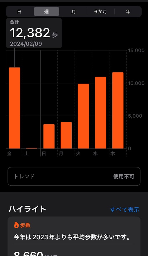 2月9日の歩数は12382歩、10日は85歩、11日は3716歩、12日は4033歩、13日は9909歩、14日は10932歩、15日は11651歩。