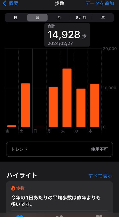 2024年2月23日（金曜日）の歩数は426歩、24日は11126歩、25日は81歩、26日は10221歩数、27日は14928歩、28日は9813歩、29日は10928歩。 