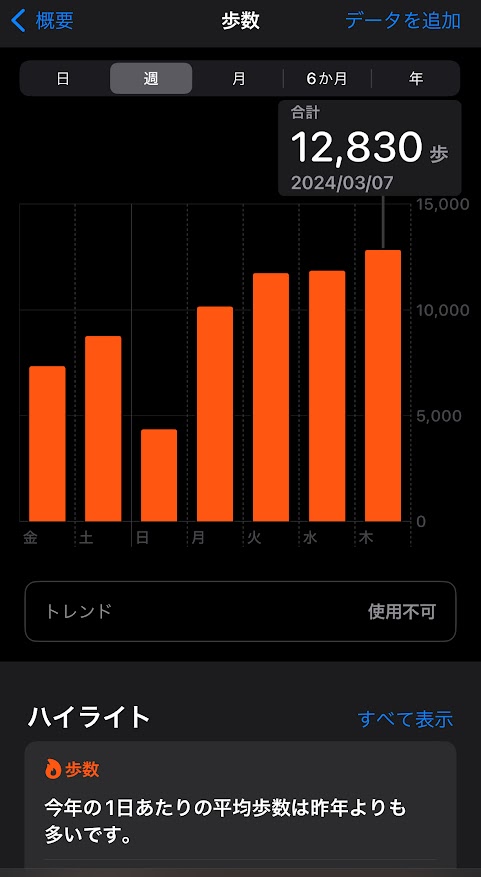 2024年3月1日の歩数は7343歩、2日は8754歩、3日は4339歩、4日は10157歩、5日は11726歩、6日は11848歩、7日は12830歩。