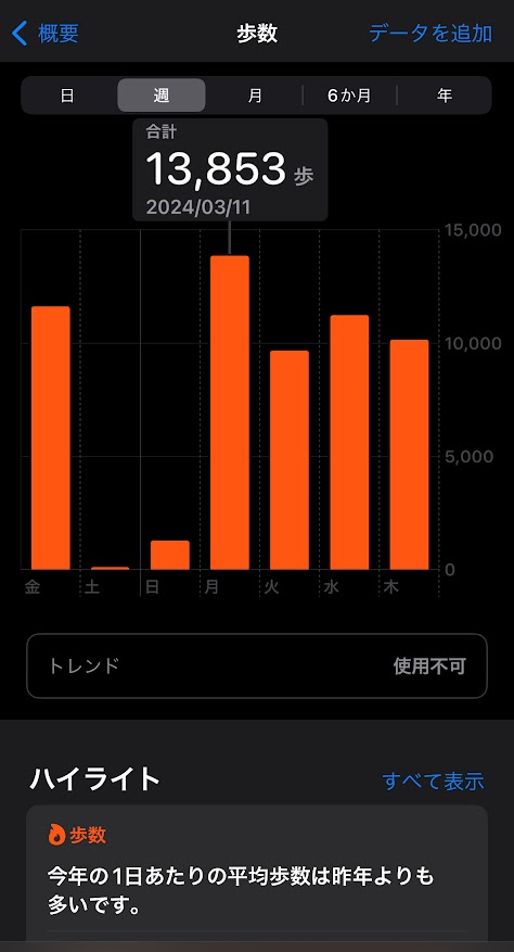 2024年3月8日の歩数は11618歩、9日は104歩、10日は1281歩、11日は13853歩、12日は9674歩、13日は11234歩、14日は10147歩。