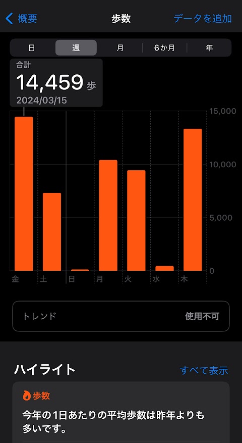 2024年3月15日の歩数は14459歩、16日は7317歩、17日は130歩、18日は10394歩、19日は9443歩、20日は451歩、21日は13335歩。