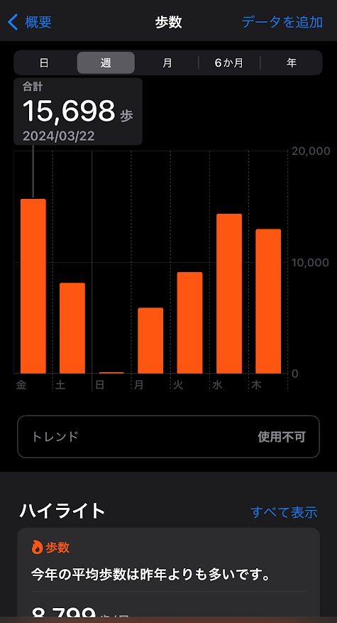 2024年3月22日(金曜日)の歩数は15698歩、23日は8146歩、24日は105歩、25日は5888歩、26日は9124歩、27日は14350歩、28日は12980歩。