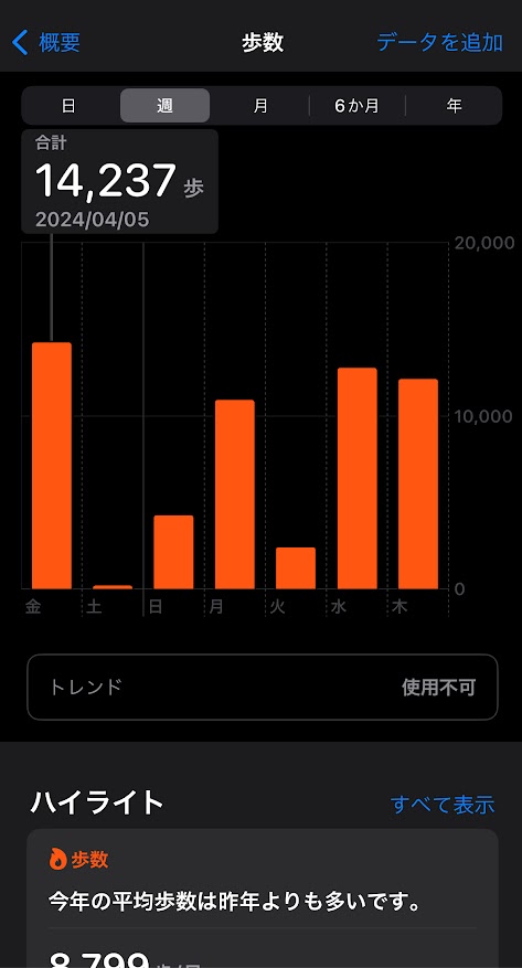 4月5日の歩数は14237歩、6日は188歩、7日は4255歩、8日は10916歩、9日は2402歩、10日は12773歩、11日は12124歩。