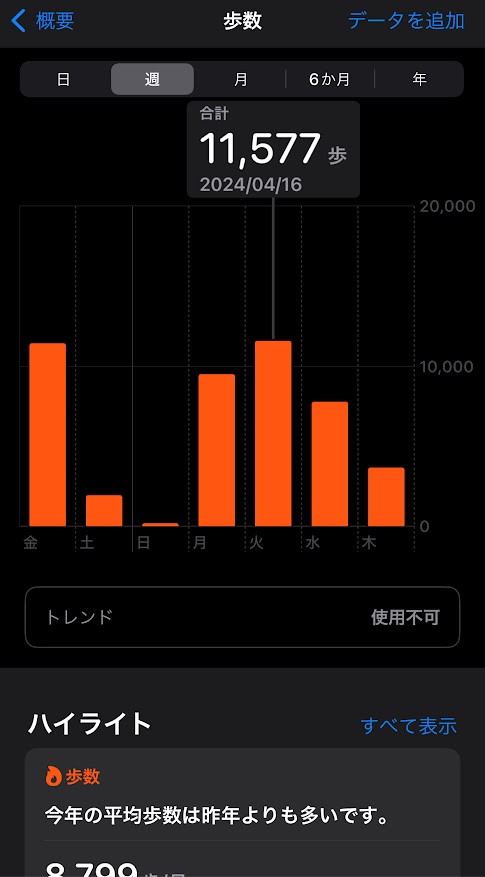 4月12日の歩数は11430歩、13日は1942歩、14日は183歩、15日は9487歩、16日は11577歩、17日は7766歩、18日は3673歩。