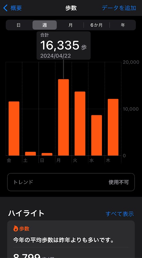 4月19日の歩数は11575歩、20日は798歩、21日は544歩、22日は16335歩、23日は13683歩、24日は8654歩、25日は12128歩。