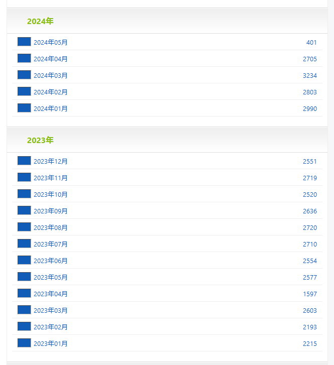Twilog (ツイログ) 月別tweet数