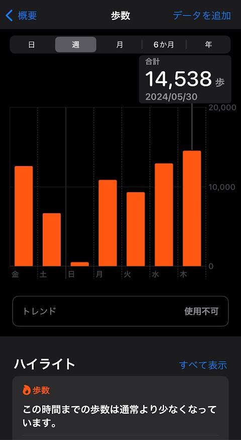 2024年5月24日（金曜日）の歩数は12620歩、25日は6674歩、26日は491歩、27日は10873歩、28日は9313歩、29日は12933歩、30日は14538歩。
