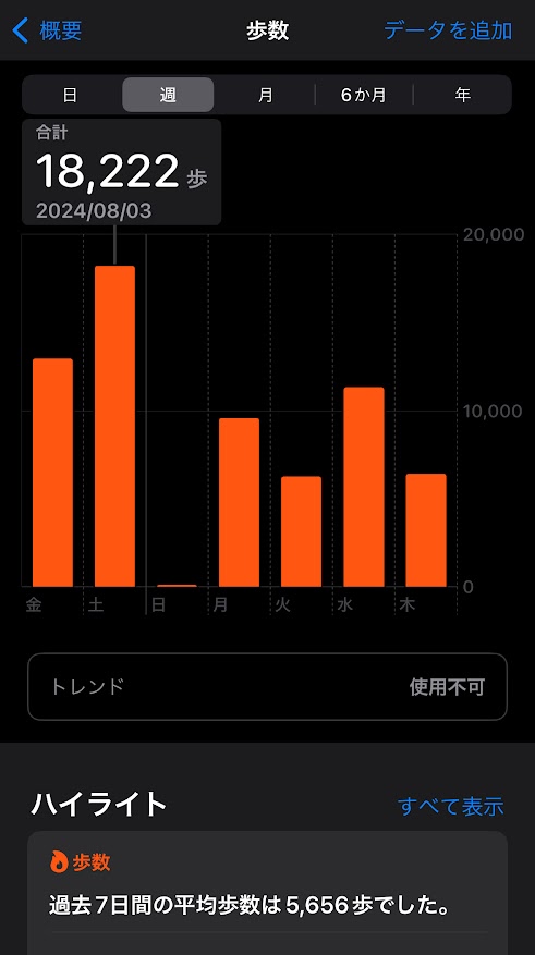 2024年8月2日（金曜日）の歩数は12943歩、3日は18222歩、4日は115歩、5日は9583歩、6日は6272歩、7日は11320歩、8日は9267歩。