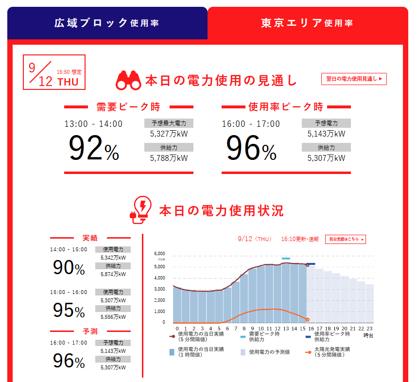 2024年9月12日の東京電力管内の厳しい電力消費