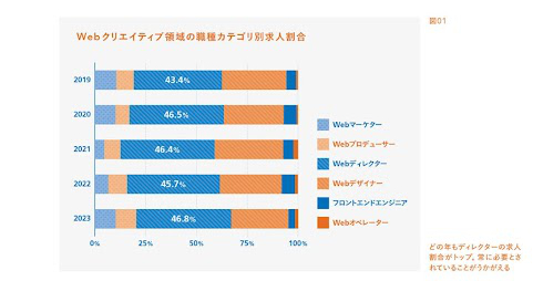 Webディレクターの求人割合が多い