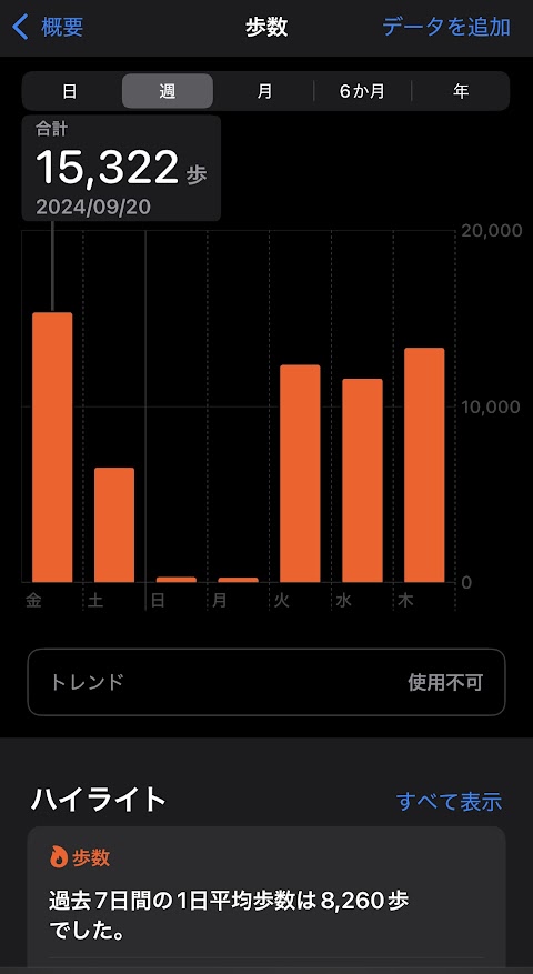 2024年9月20日（金曜日）の歩数は15322歩、21日は6526歩、22日は301歩、23日は261歩、24日は12345歩、25日は11591歩、26日は13339歩