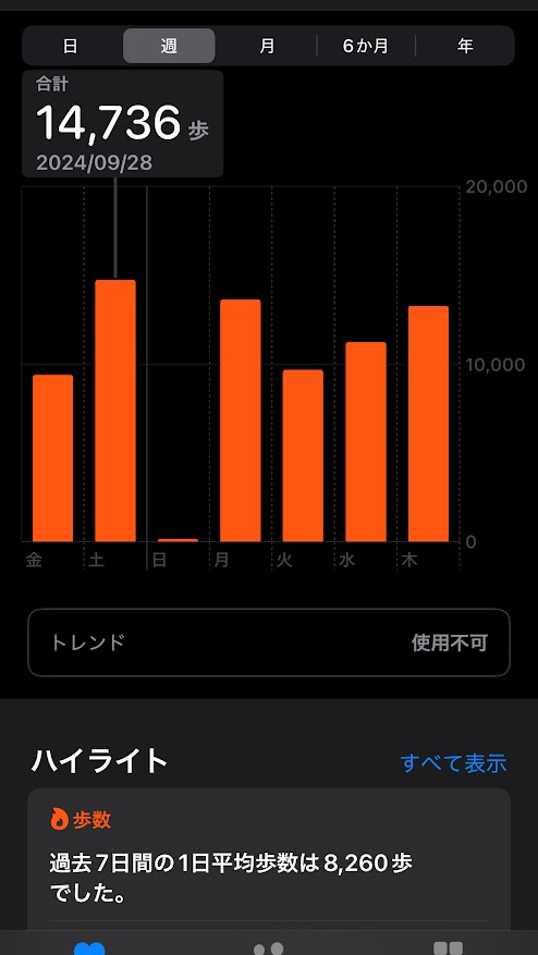2024年9月27日（金曜日）の歩数は9398歩、28日は14736歩、29日は169歩、30日は13638歩、10月1日は9691歩、2日は11248歩、3日は13282歩