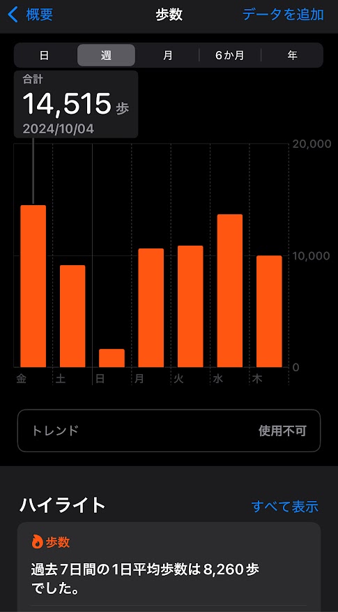 2024年10月4日（金曜日）の歩数は14515歩、5日は9134歩、6日は1639歩、7日は10632歩、8日は10891歩、9日は13677歩、10日は9992歩