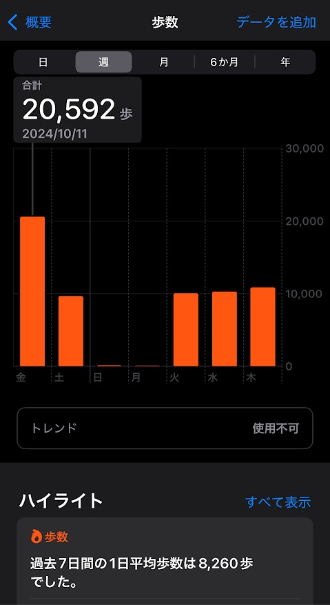 2024年10月11日（金曜日）の歩数は20592歩、12日は9650歩、13日は154歩、14日は81歩、15日は10035歩、16日は10269歩、17日は10839歩