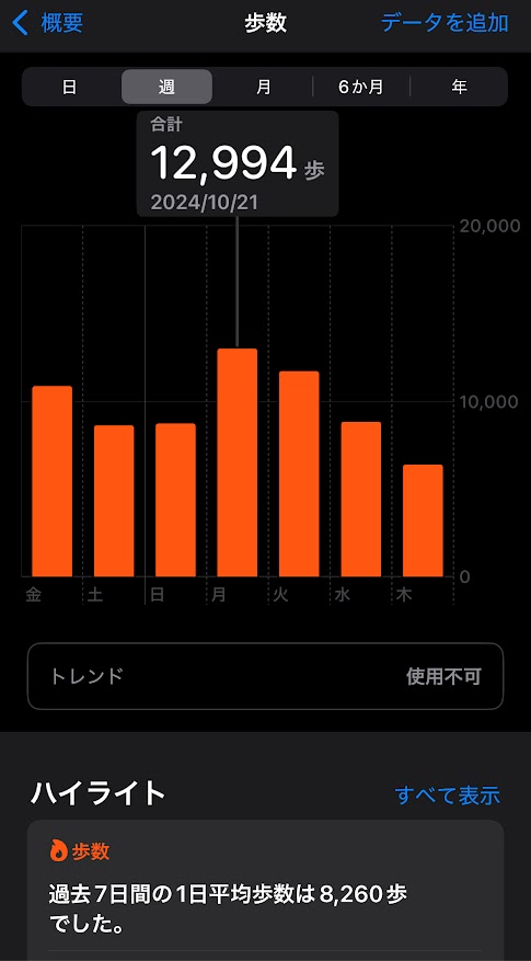 2024年10月18日（金曜日）の歩数は10867歩、19日は8618歩、20日は8715歩、21日は12994歩、22日は11697歩、23日は8838歩、24日は6398歩