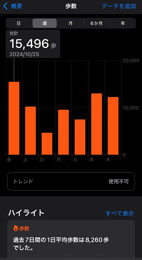 2024年10月25日（金曜日）の歩数は15496歩、26日は10221歩、27日は4675歩、28日は9562歩、29日は7492歩、30日は13027歩、31日は12237歩
