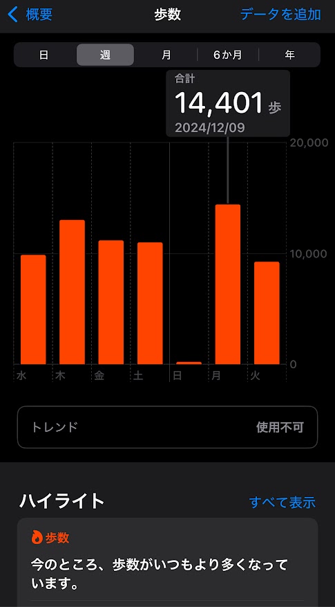 2024年12月4日（水曜日）の歩数は9853歩、5日は13018歩、6日は11182歩、7日は10987歩、8日は228歩、9日は14401歩、10日は9843歩。