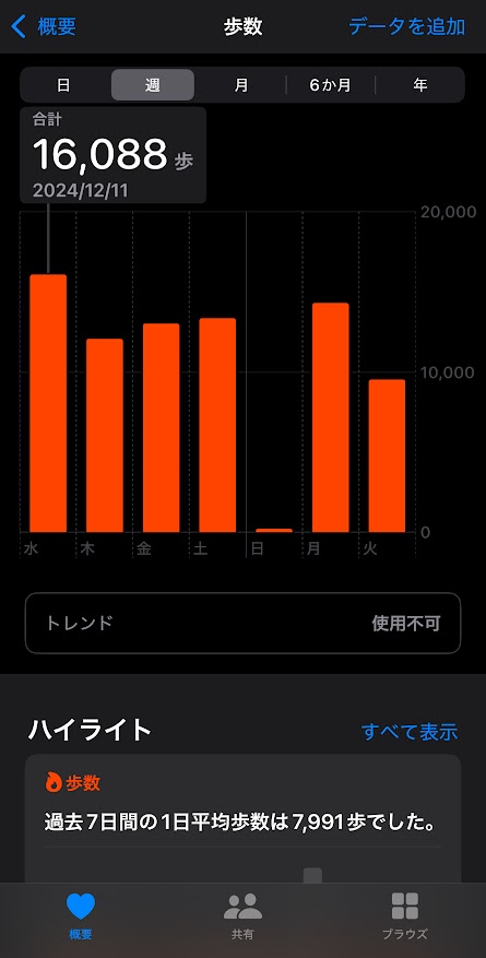 2024年12月11日の歩数は16088歩、12日は12070歩、13日は13032歩、14日は13347歩、15日は231歩、16日は14318歩、17日は9526歩