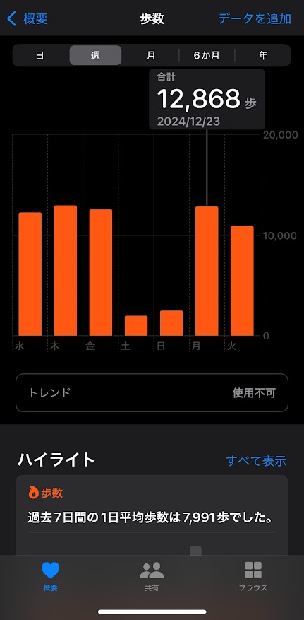 2024年12月18日の歩数は12267歩、19日は12977歩、20日は12589歩、21日は1989歩、22日は2513歩、23日は12868歩、24日10938歩。