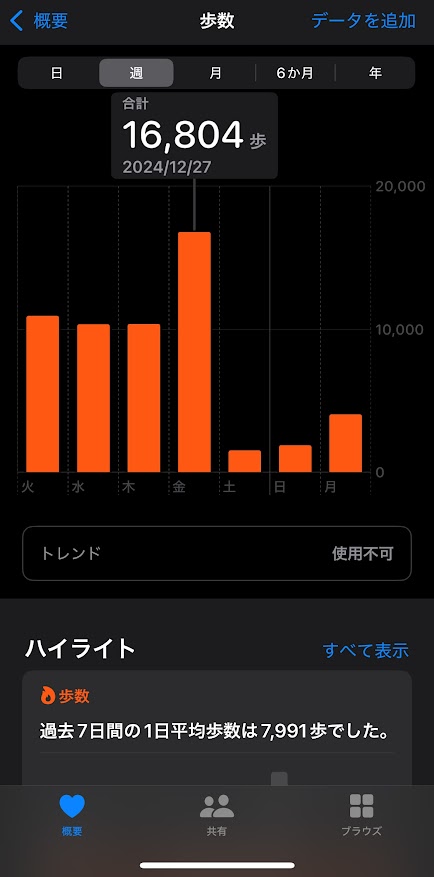 2024年12月25日の歩数は10346歩、26日は10378歩、27日は16804歩、28日は1524歩、29日は1901歩、30日は4052歩、31日は3731歩。