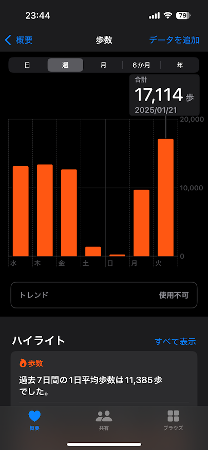 2025年1月15日（水曜日）の歩数は13154歩、16日は13377歩、17日は12649歩、18日は1369歩、19日は243歩、20日は9693歩、21日は17114歩。