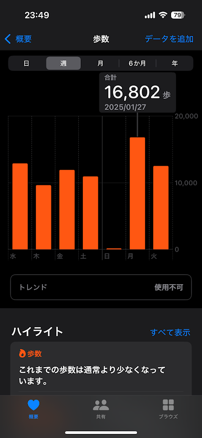 2025年1月22日（水曜日）の歩数は12880歩、23日は9620歩、24日は11916歩、25日は10944歩、26日は154歩、27日は16802歩、28日は12508歩。