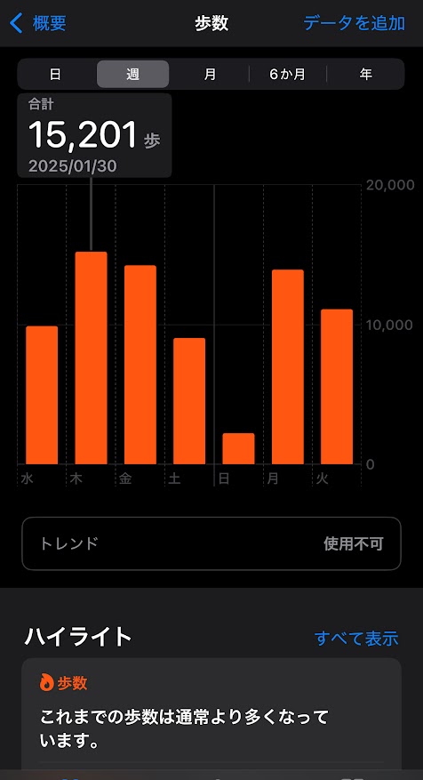 2025年1月29日（水曜日）の歩数は9872歩、30日は15201歩、31日は14218歩、2月1日は9045歩、2日は2220歩、3日は13925歩、4日は11092歩。