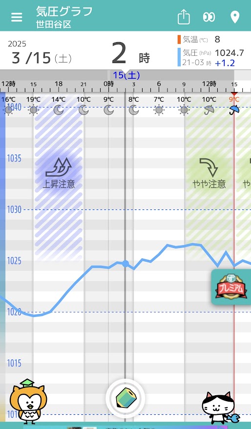 2025年3月14日から2025年3月15日にかけての気圧の変化