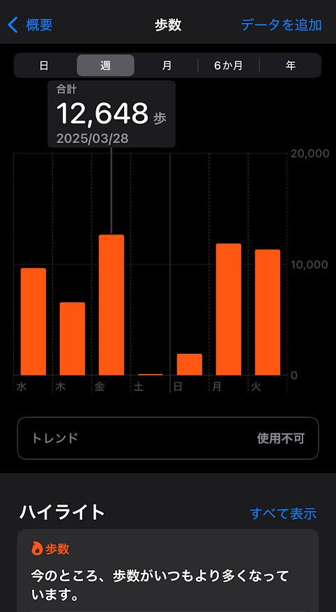 2025年3月26日(水曜日)の歩数は9644歩、27日は6571歩、28日は12648歩、29日は126歩、30日は1943歩、31日は11855歩、4月1日は11316歩。
