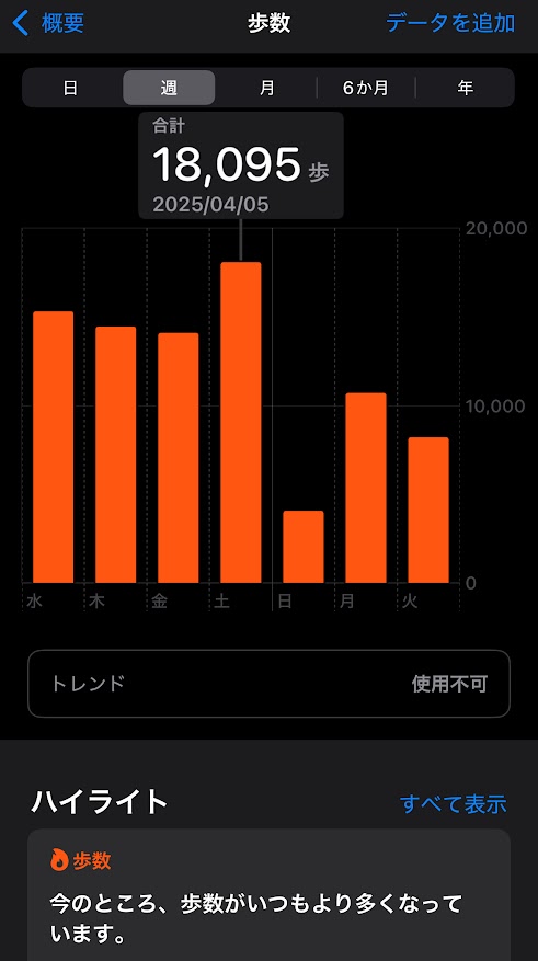 2025年4月2日(水曜日)の歩数は15319歩、3日は14468歩、4日は14091歩、5日は18095歩、6日は4083歩、7日は10717歩、8日は8215歩。