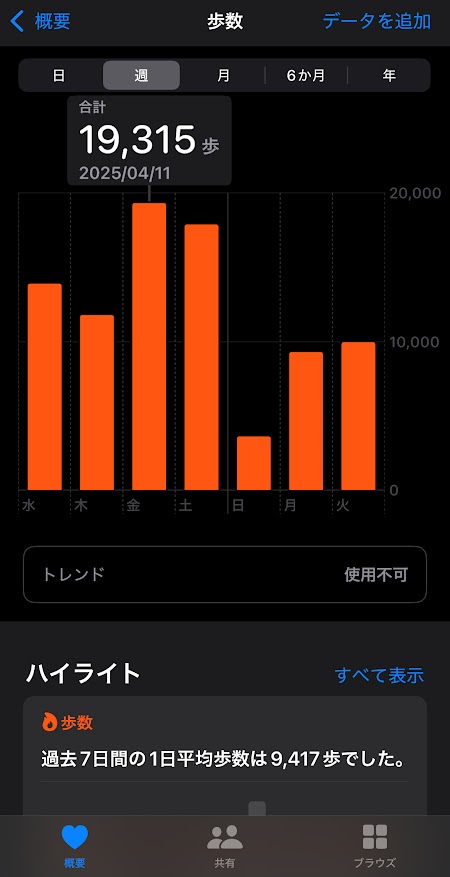 2025年4月9日（水曜日）の歩数は13989歩、10日は11780歩、11日は19315歩、12日は17871歩、13日は3613歩、14日は9281歩、15日は9969歩。
