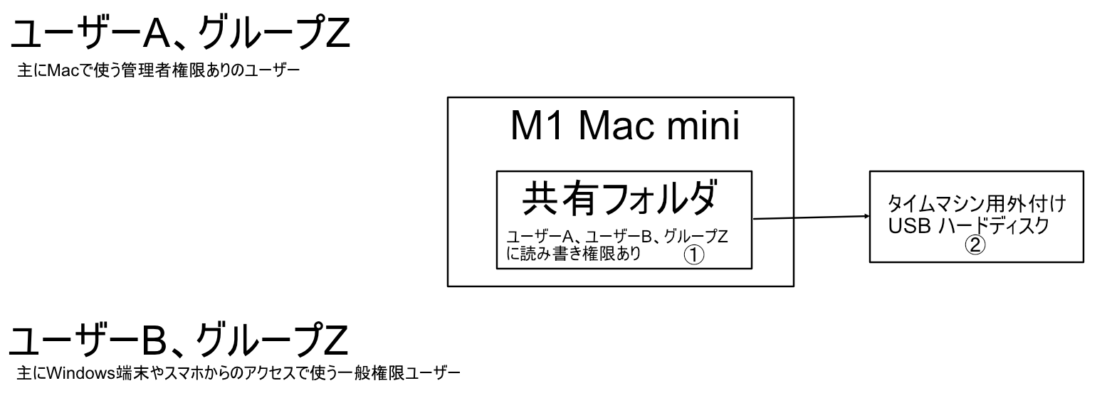 M1 Mac mini上の共有フォルダのアクセス権限と外付けTimeMachineバックアップ用のHDDの図