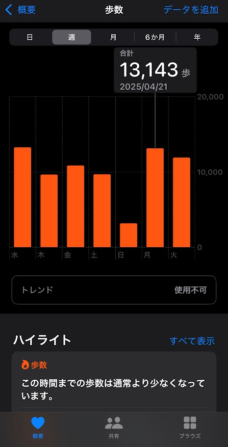 2025年4月16日(水曜日)の歩数は13285歩、17日は9646歩、18日は10871歩、19日は9694歩、20日は3173歩、21日は13143歩、22日は11927歩。