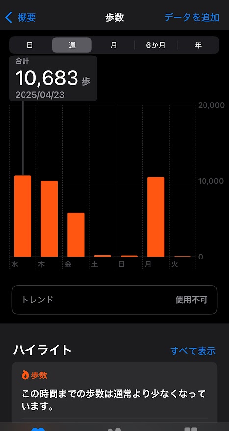 2025年4月23日(水曜日)の歩数は10683歩、24日は9977歩、25日は5799歩、26日は216歩、27日は170歩、28日は10470歩、29日は69歩。