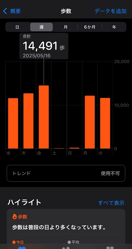 2025年5月14日（水曜日）の歩数は11586歩、15日は12689歩、16日は14491歩、17日は82歩、18日は196歩、19日は12136歩、20日は11637歩。