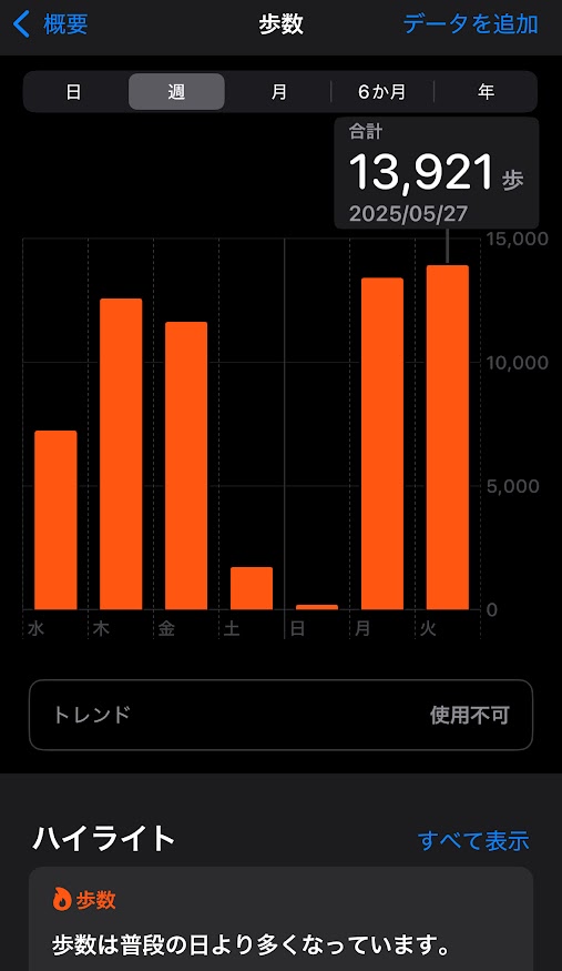 2025年5月21日（水曜日）の歩数は7235歩、22日は12581歩、23日は11629歩、24日は1728歩、25日は212歩、26日は13404歩、27日は13921歩。