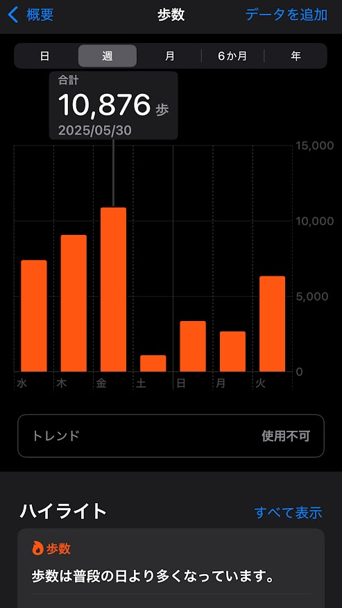 2025年5月28日（水曜日）の歩数は7403歩、29日は9078歩、30日は10876歩、31日は1091歩、6月1日は3367歩、2日は2674歩、3日は6331歩。