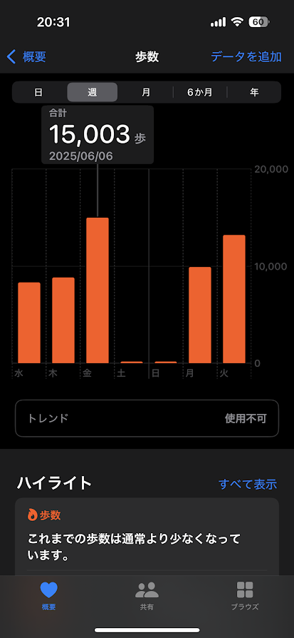2025年6月4日（水曜日）の歩数は8314歩、5日は8827歩、6日15003歩、7日は162歩、8日は165歩、9日は9909歩、10日は13199歩。