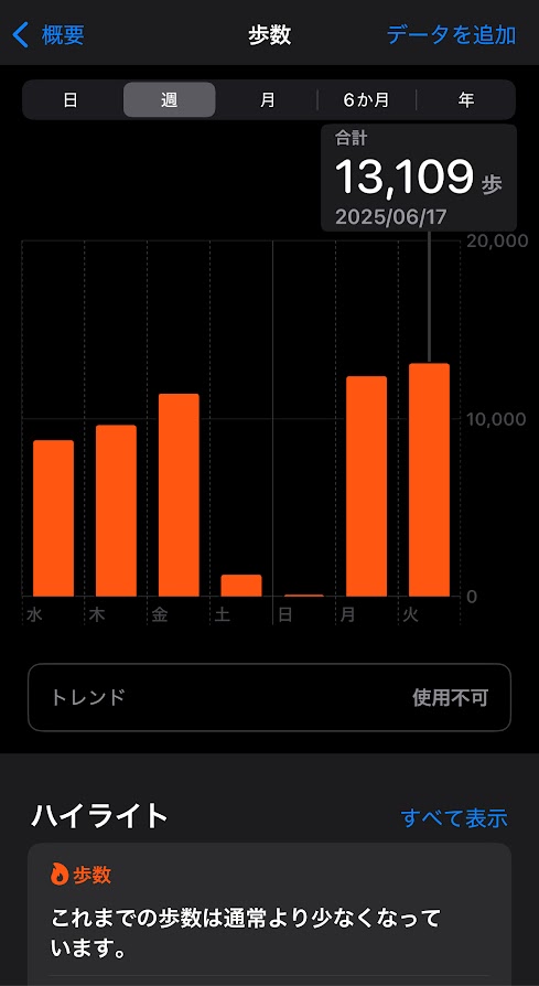 2025年6月11日（水曜日）の歩数は8779歩、12日は9637歩、13日は11391歩、14日は1211歩、15日は98歩、16日は12384歩、17日は13109歩