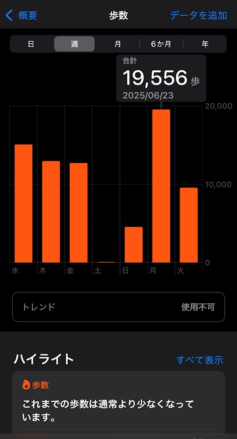 2025年6月18日（水曜日）の歩数は15084歩、19日は10634歩、20日は12703歩、21日は76歩、22日は4571歩、23日は19556歩、24日は9542歩