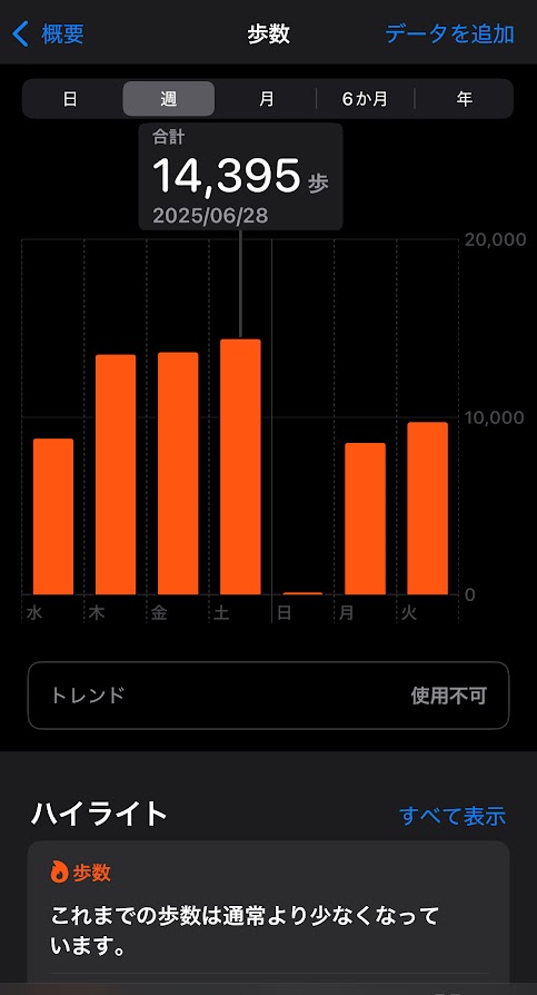 2025年6月25日（水曜日）の歩数は8776歩、26日は13500歩、27日は13645歩、28日は14395歩、29日は108歩、30日は8550歩、7月1日は9701歩