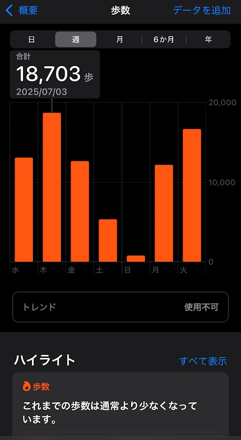 2025年7月2日（水曜日）の歩数は13081歩、3日は18703歩、4日は12634歩、5日は5340歩、6日は789歩、7日は1260歩、8日は16669歩