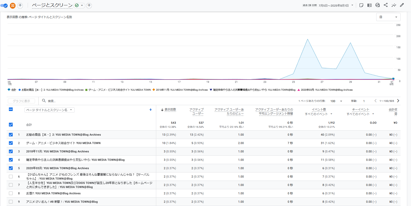 GoogleAnalytics（GA4）のアクセス解析で中国からのアクセスが多いページ一覧